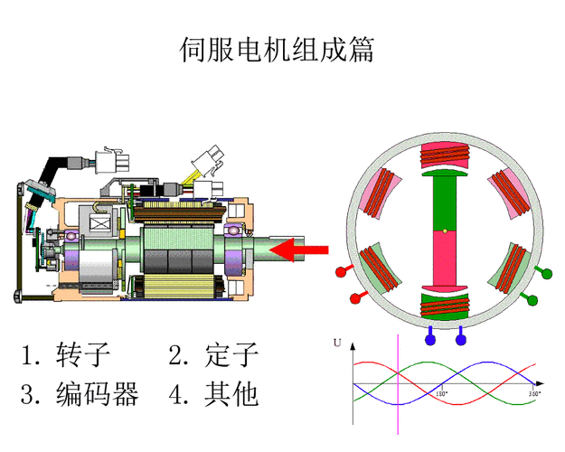 伺服電機原理與維修 伺服電機原理與維修