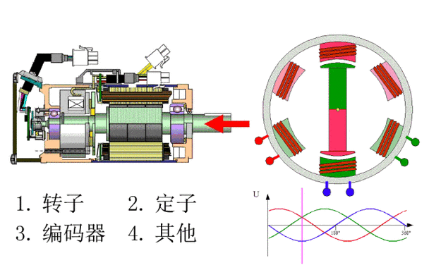 冷暖伺服電機工作原理 冷暖伺服電機工作原理