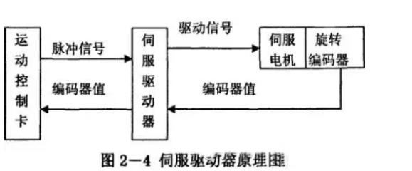 十代雅閣伺服電機(jī)工作原理