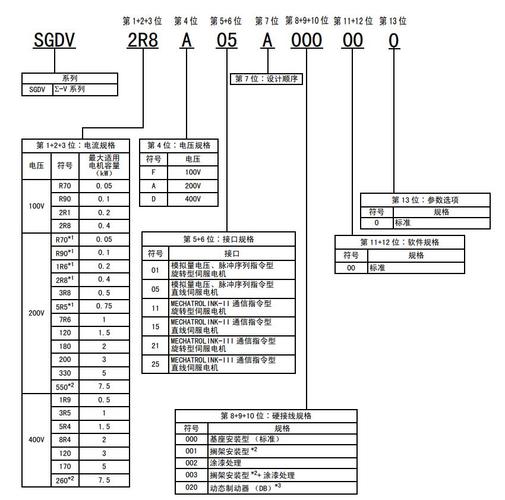 安川伺服電機編碼器調零方法，安川伺服電機型號對照表