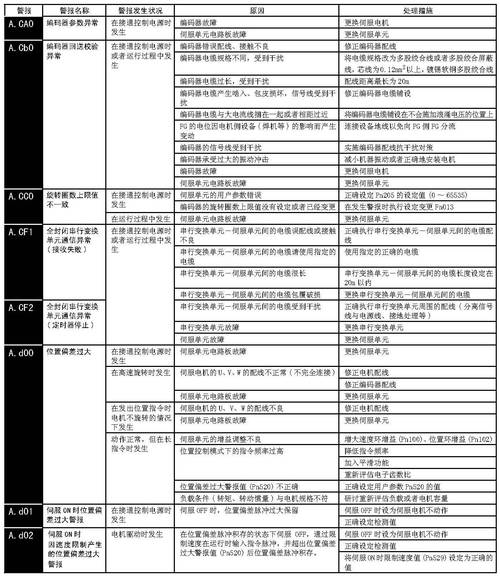 江蘇大隈伺服電機維修故障分析 江蘇大隈伺服電機維修故障分析