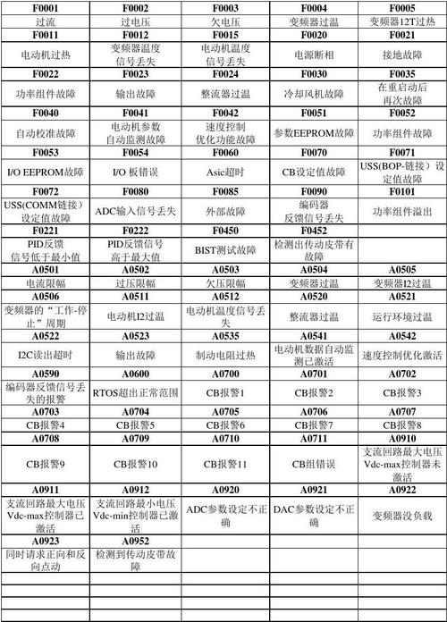 西門子變頻器故障代碼，西門子變頻器型號規(guī)格的含義