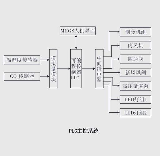 觸摸屏控制器工作原理，觸摸屏控制器怎么編程