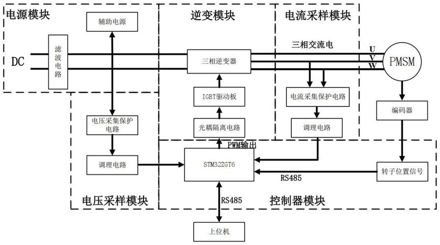 電機驅動器工作原理，電機驅動控制系統