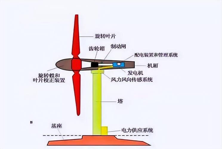 風力發電機原理是電磁感應現象嗎，風力發電機原理示意圖