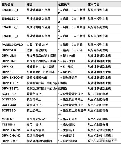 abb伺服報警e10005，abb伺服報警代碼