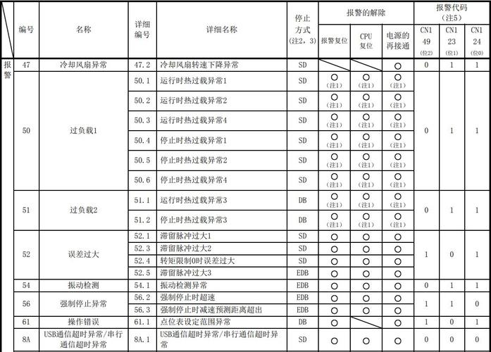 三菱伺服電機啟動報伺服故障，三菱伺服電機報警代碼手冊