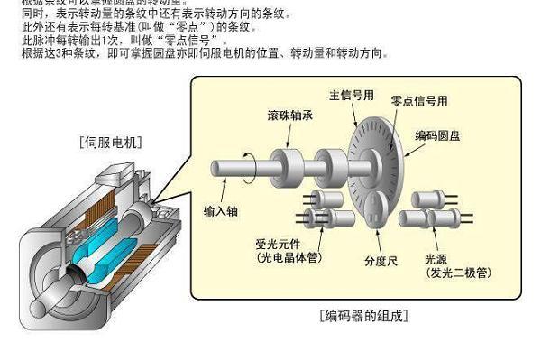 伺服電機編碼器故障及維修書籍，伺服電機的編碼器維修視頻