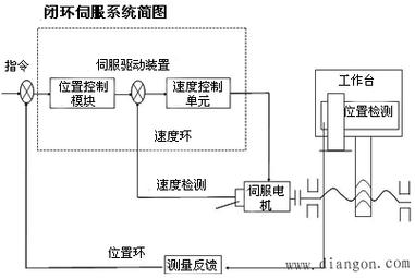 閉環電機伺服器維修咨詢電話，閉環伺服系統工作原理