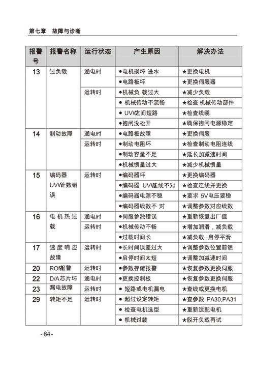 雷賽伺服電機報警代碼，雷賽伺服電機驅動器說明書