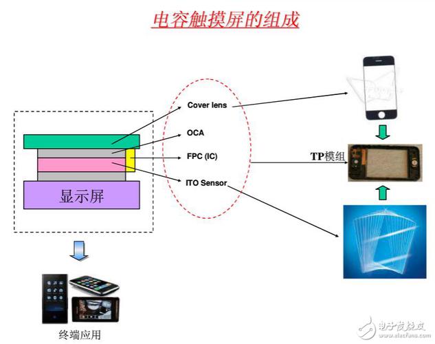 電容觸摸屏的組成，電容式觸摸屏的結構