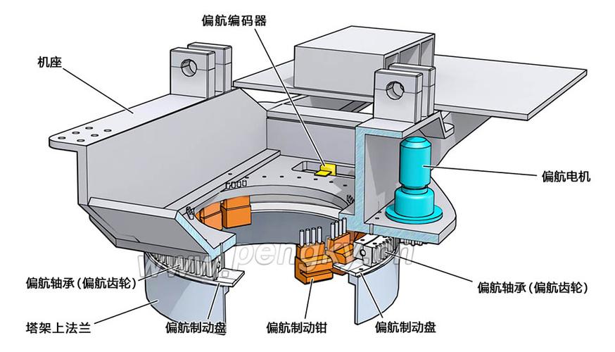 風力發電機組偏航系統，風力發電機組選型