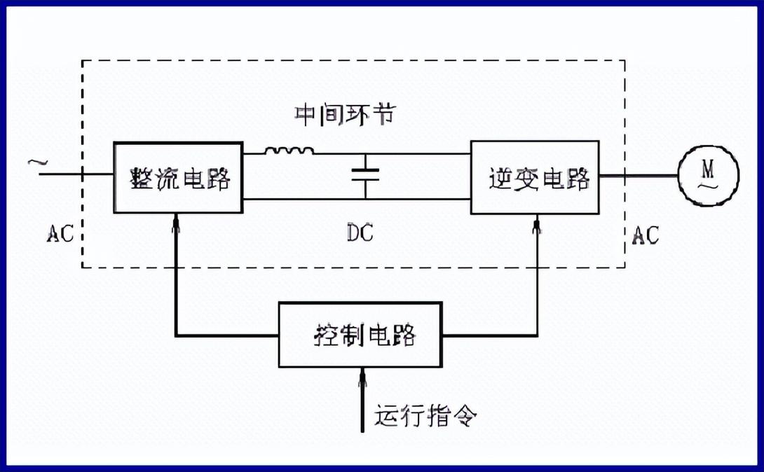 風力發電機變頻器的作用，低壓變頻器的工作原理