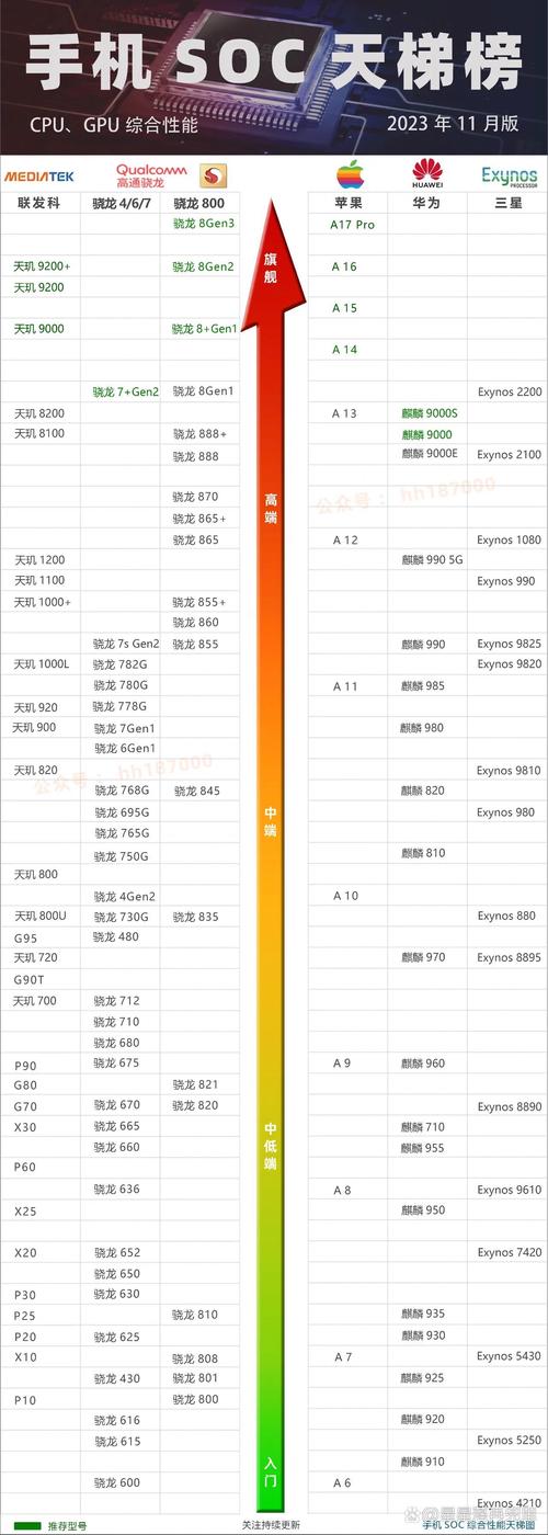 驅動之家cpu性能天梯圖，手機芯片天梯圖驅動之家