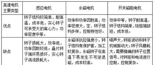 高速電機和變頻電機有什么區別，高速電機轉速